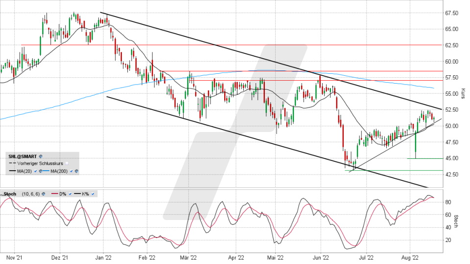 Siemens Healthineers-Aktie: Chart vom 16.08.2022, Kurs 51,14 Euro, Kürzel SHL | Online Broker LYNX Siemens Healthineers-Aktie: Chart vom 16.08.2022, Kurs 51,14 Euro, Kürzel SHL | Online Broker LYNX