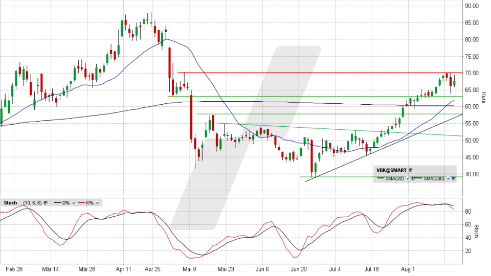 VERBIO Aktie: Chart vom 17.08.2022, Kurs 67,70 Euro, Kürzel VBK | Online Broker LYNX VERBIO Aktie: Chart vom 17.08.2022, Kurs 67,70 Euro, Kürzel VBK | Online Broker LYNX