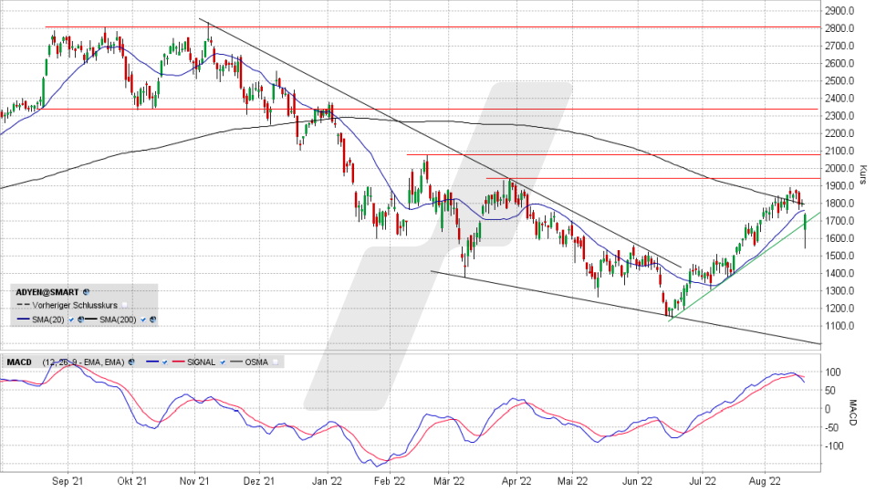 Adyen Aktie: Chart vom 18.08.2022, Kurs 1.733,20 Euro, Kürzel ADYEN | Online Broker LYNX Adyen Aktie: Chart vom 18.08.2022, Kurs 1.733,20 Euro, Kürzel ADYEN | Online Broker LYNX