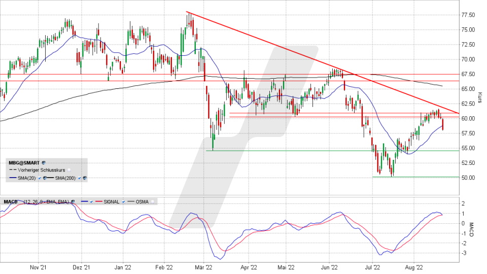 Mercedes-Benz Group-Aktie: Chart vom 19.08.2022, Kurs 58,09 Euro, Kürzel MBG | Online Broker LYNX Mercedes-Benz Group-Aktie: Chart vom 19.08.2022, Kurs 58,09 Euro, Kürzel MBG | Online Broker LYNX