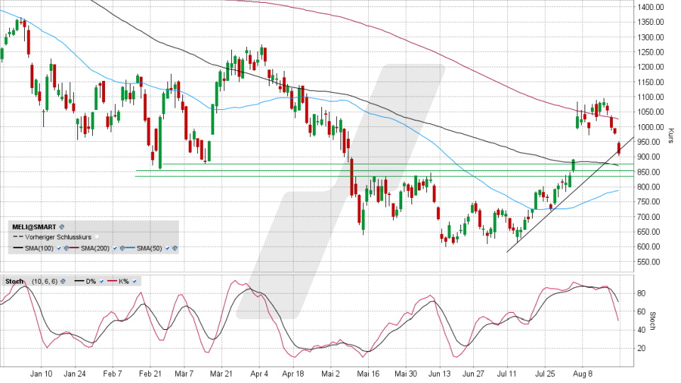 MercadoLibre-Aktie: Chart vom 19.08.2022, Kurs 909,76 US-Dollar, Kürzel MELI | Online Broker LYNX