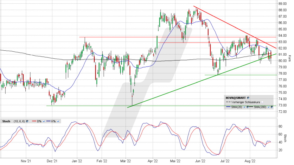 Novartis-Aktie: Chart vom 25.08.2022, Kurs 80,20 CHF, Kürzel NOVN | Online Broker LYNX Novartis-Aktie: Chart vom 25.08.2022, Kurs 80,20 CHF, Kürzel NOVN | Online Broker LYNX