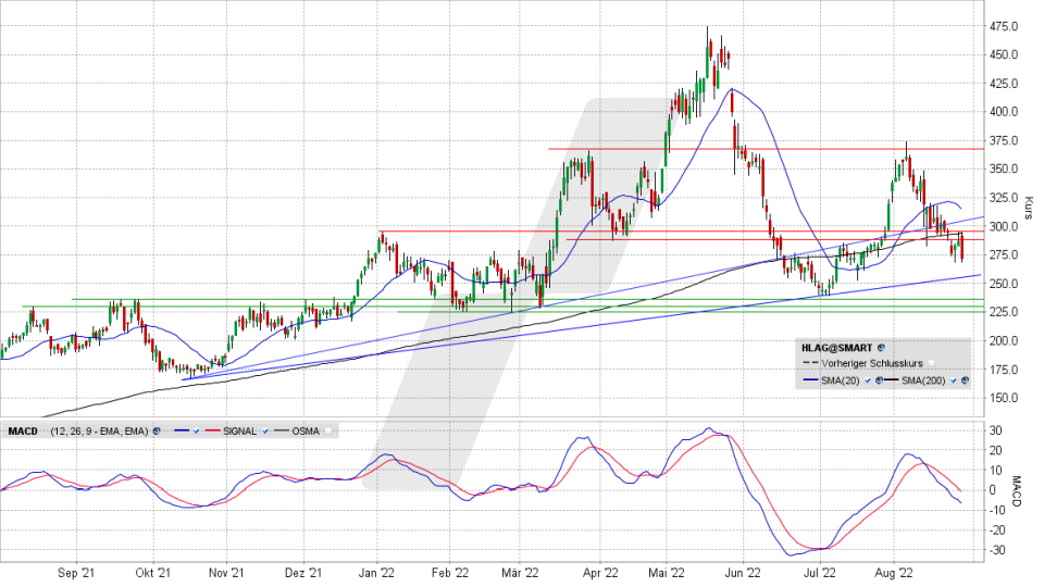 Hapag Lloyd-Aktie: Chart vom 29.08.2022, Kurs 272,00 Euro, Kürzel HLAG | Online Broker LYNX