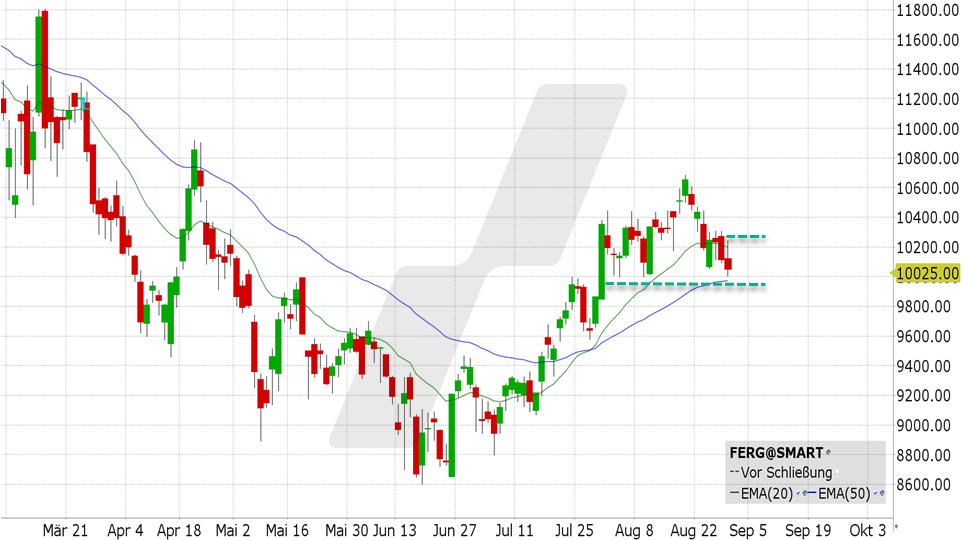Chart vom 30.08.2022 Kurs: 10110.00 Kürzel: FERG Chart vom 30.08.2022 Kurs: 10110.00 Kürzel: FERG | Online Broker LYNX