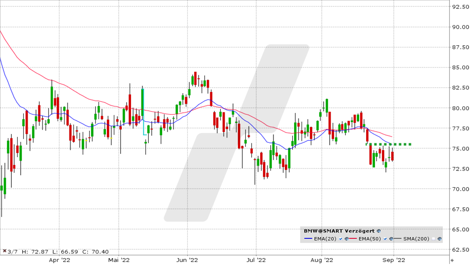 BMW Aktie: Chart vom 31.08.2022 Kurs: 73.40 Kürzel: NEE | Online Broker LYNX