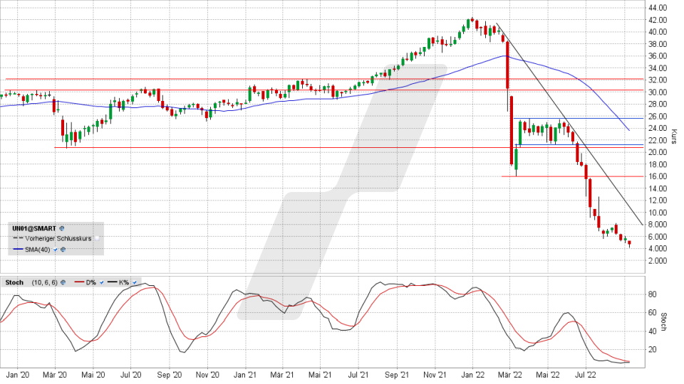 Uniper-Aktie: Chart vom 07.09.2022, Kürzel UN01 | Online Broker LYNX