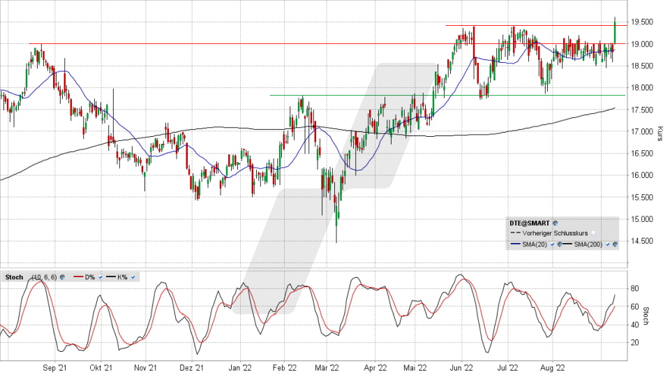 Deutsche Telekom-Aktie: Chart vom 09.09.2022, Kurs 19,55 Euro, Kürzel DTE | Online Broker LYNX