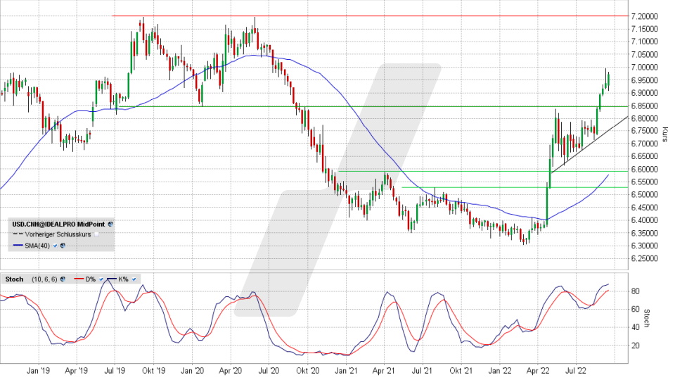 US-Dollar/Chinesischer Yuan: Chart vom 13.09.2022, Kurs 6,9734 Yuan, Kürzel USD.CNY | Online Broker LYNX