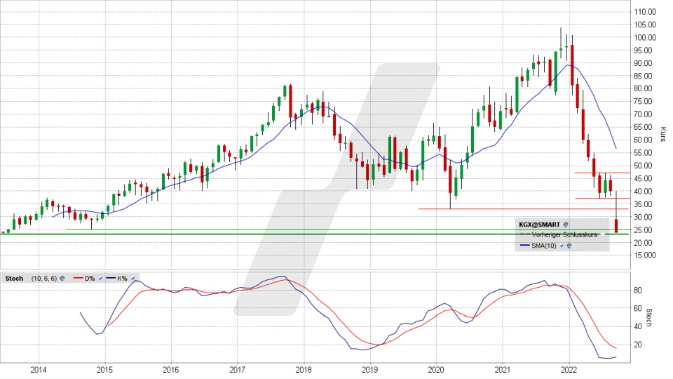 KION Group-Aktie:Chart vom 14.09.2022, Kurs 23,77 Euro, Kürzel KGX | Online Broker LYNX