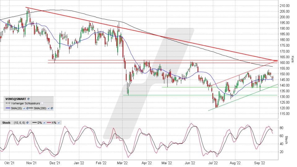 Volkswagen Vz-Aktie.: Chart vom 19.09.2022, Kurs 147,00 Euro, Kürzel VOW3 | Online Broker LYNX Volkswagen Vz-Aktie.: Chart vom 19.09.2022, Kurs 147,00 Euro, Kürzel VOW3 | Online Broker LYNX