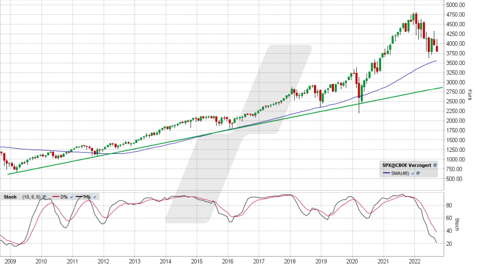 S&P 500: Monats-Chart vom 21.09.2022, Kurs 3.789,93 Punkte, Kürzel SPX | Online Broker LYNX S&P 500: Monats-Chart vom 21.09.2022, Kurs 3.789,93 Punkte, Kürzel SPX | Online Broker LYNX