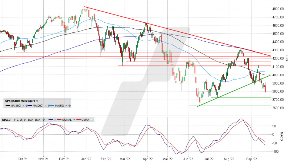 S&P 500: Tages-Chart vom 21.09.2022, Kurs 3.789,93 Punkte, Kürzel SPX | Online Broker LYNX S&P 500: Tages-Chart vom 21.09.2022, Kurs 3.789,93 Punkte, Kürzel SPX | Online Broker LYNX