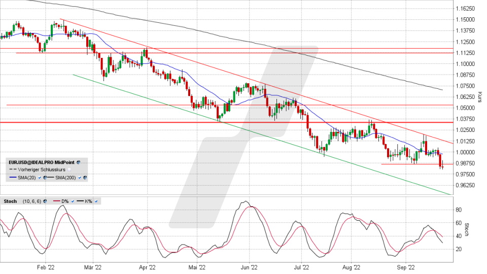 Euro/US-Dollar: Chart vom 22.09.2022, Kurs 0,9837 US-Dollar, Kürzel EUR.USD | Online Broker LYNX Euro/US-Dollar: Chart vom 22.09.2022, Kurs 0,9837 US-Dollar, Kürzel EUR.USD | Online Broker LYNX