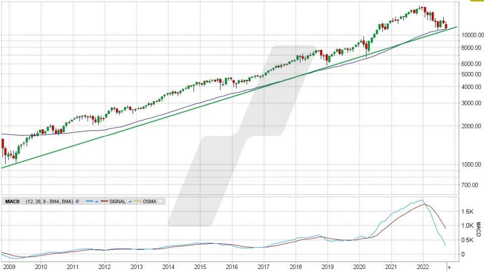 Nasdaq 100: Monats-Chart vom 27.09.2022, Kurs 11.271,75 Punkte, Kürzel NDX | Online Broker LYNX Nasdaq 100: Monats-Chart vom 27.09.2022, Kurs 11.271,75 Punkte, Kürzel NDX | Online Broker LYNX