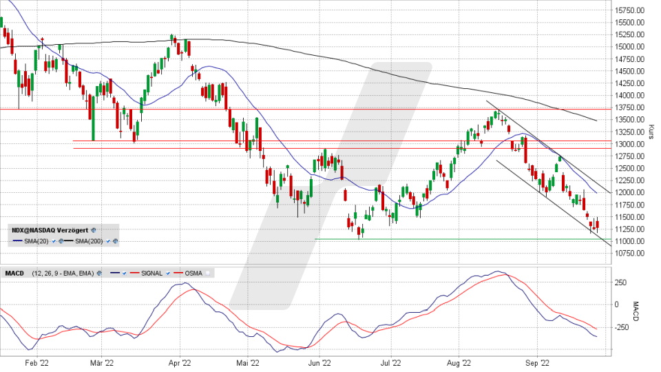 Nasdaq 100: Tages-Chart vom 27.09.2022, Kurs 11.271,75 Punkte, Kürzel NDX | Online Broker LYNX Nasdaq 100: Tages-Chart vom 27.09.2022, Kurs 11.271,75 Punkte, Kürzel NDX | Online Broker LYNX