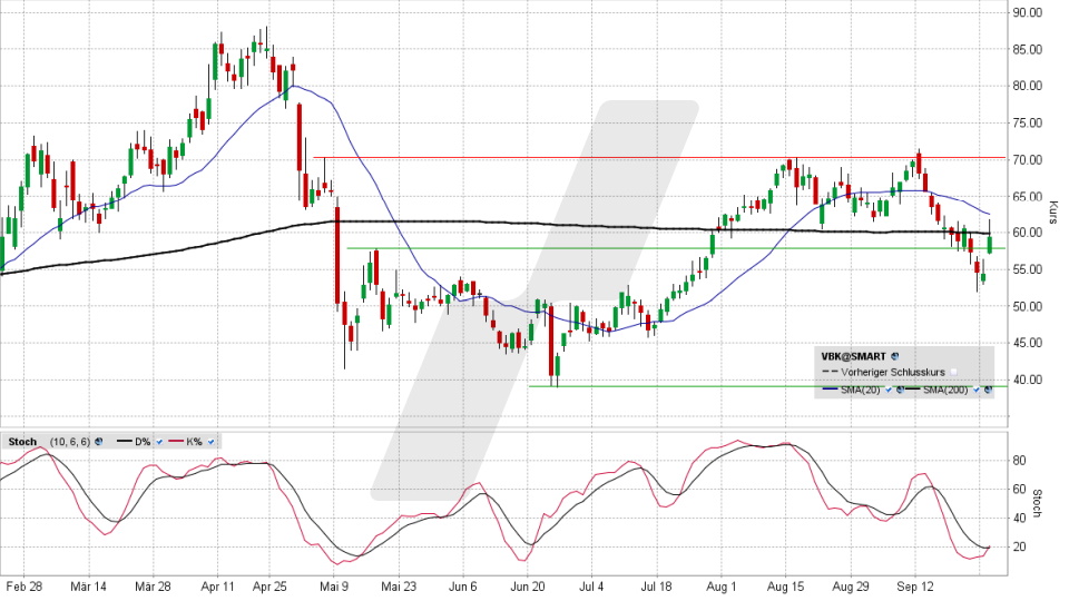 VERBIO-Aktie: Chart vom 27.09.2022, Kurs 58,55 Euro, Kürzel VBK | Online Broker LYNX VERBIO-Aktie: Chart vom 27.09.2022, Kurs 58,55 Euro, Kürzel VBK | Online Broker LYNX
