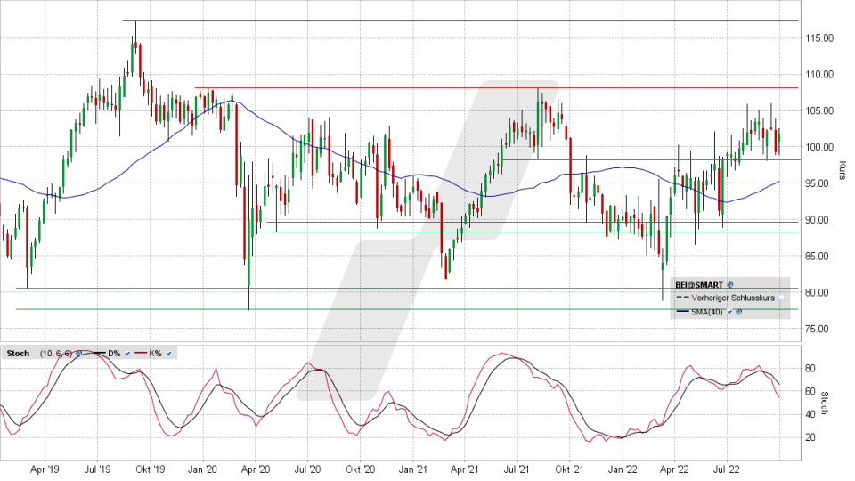 Beiersdorf-Aktie: Chart vom 28.09.2022, Kurs 101,20 Euro, Kürzel BEI | Online Broker LYNX Beiersdorf-Aktie: Chart vom 28.09.2022, Kurs 101,20 Euro, Kürzel BEI | Online Broker LYNX
