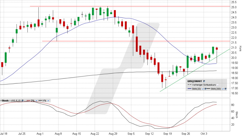 ADTRAN Holdings Aktie: Chart vom 06.10.2022, Kurs 20,80 Euro, Kürzel QH9 | Online Broker LYNX