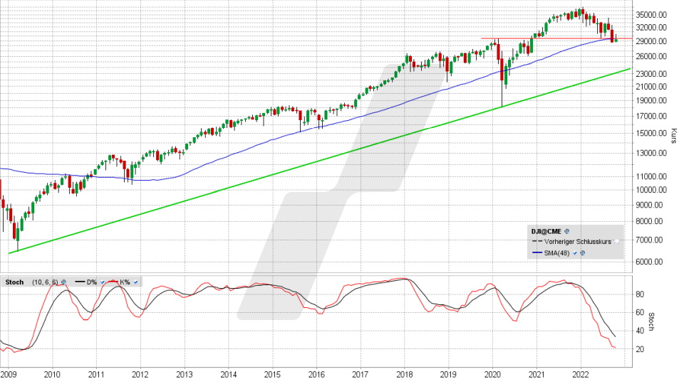 Dow Jones: Monats-Chart vom 07.10.2022, Kurs 29.296,79 Punkte, Kürzel INDU | Online Broker LYNX