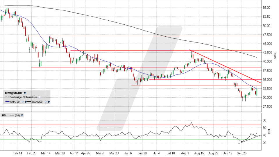 Deutsche Post Aktie:Chart vom 10.10.2022, Kurs 32,32 Euro, Kürzel DPW | Online Broker LYNX