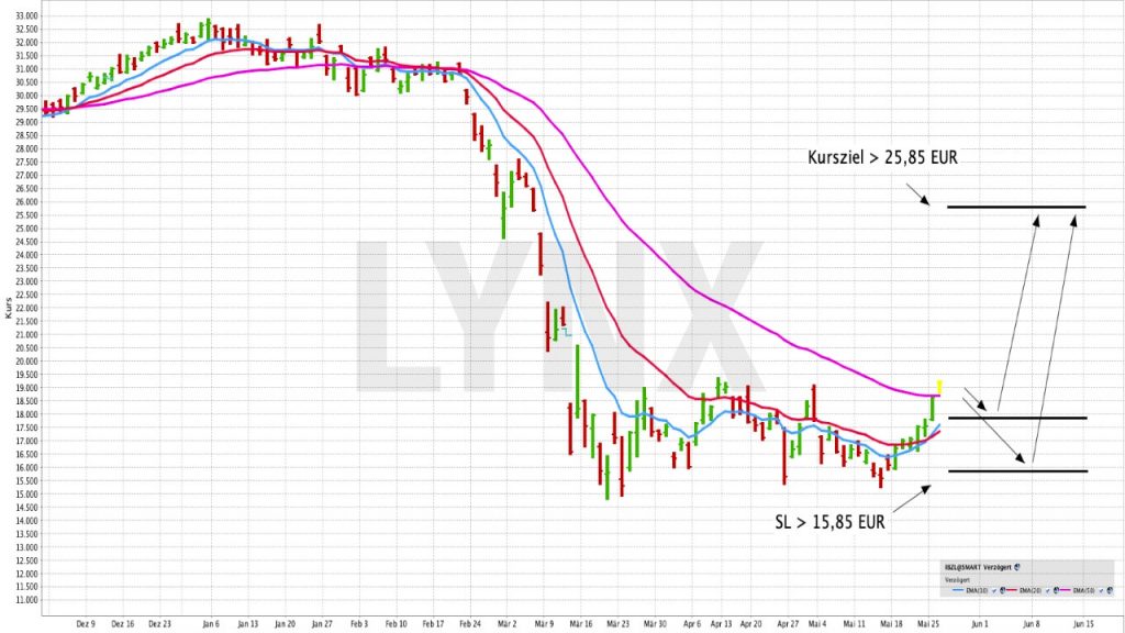 Mit einem ETF auf eine Erholung der brasilianischen Wirtschaft setzen | ETF der Woche | Online Broker LYNX