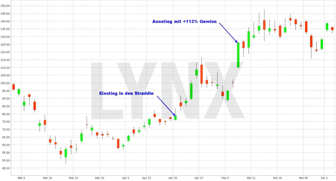 Mit Straddles und Strangles von Quartalsergebnissen profitieren - Entwicklung Beyond Meat Aktie März 2020 bis Juni 2020 | Online Broker LYNX