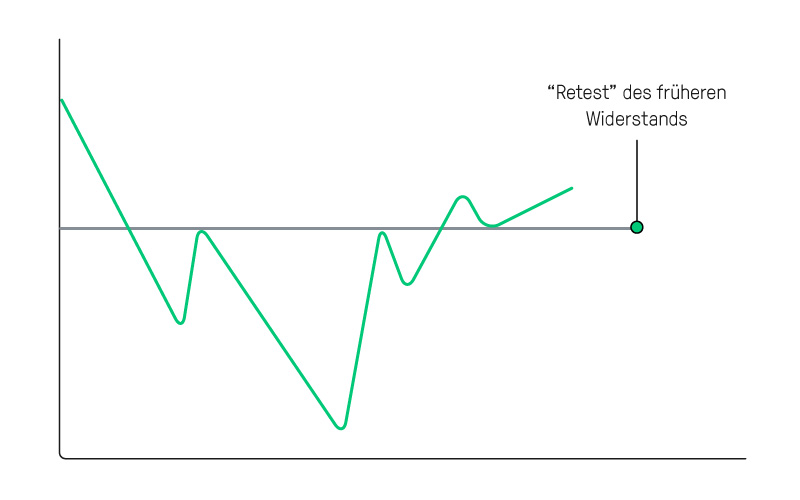 Retest eines früheren Widerstands | Online Broker LYNX