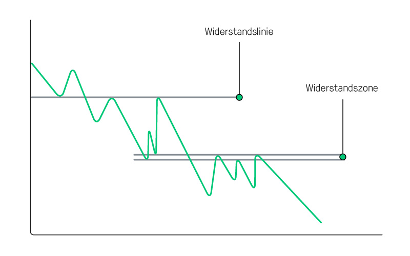Widerstandslinie und Widerstandszone Widerstandslinie und Widerstandszone | Online Broker LYNX