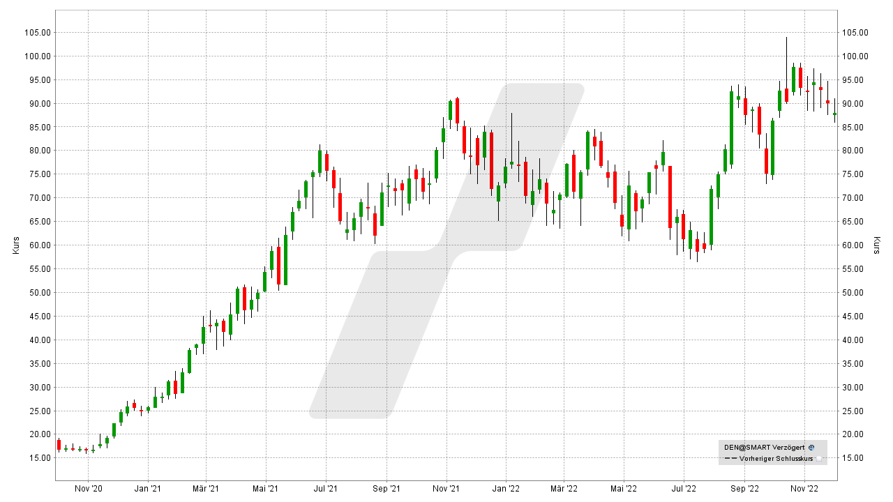 Die besten Rohstoff-Aktien: Kursentwicklung der Denbury Aktie von Dezember 2019 bis November 2022 | Online Broker LYNX Die besten Rohstoff-Aktien: Kursentwicklung der Denbury Aktie von Dezember 2019 bis November 2022 | Online Broker LYNX