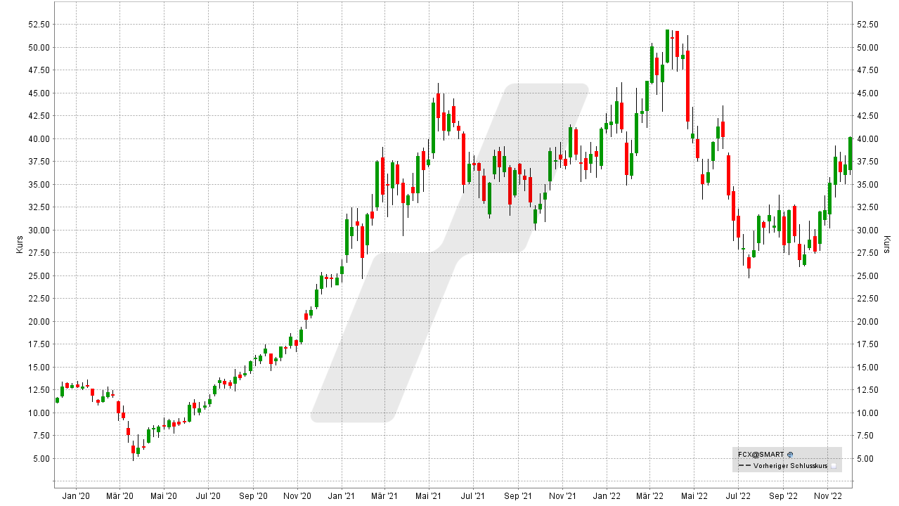 Die besten Rohstoff-Aktien: Kursentwicklung der Freeport-McMoRan Aktie von Dezember 2019 bis November 2022 | Online Broker LYNX Die besten Rohstoff-Aktien: Kursentwicklung der Freeport-McMoRan Aktie von Dezember 2019 bis November 2022 | Online Broker LYNX