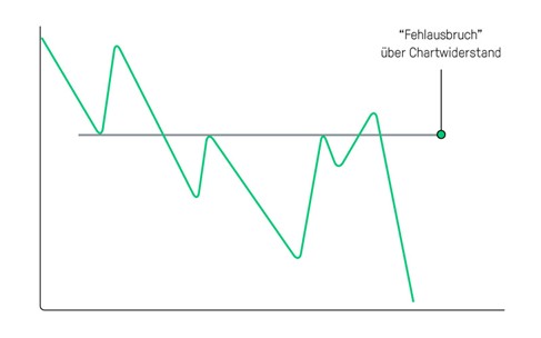 Unterstützung und Widerstand: Fehlsignal 1 - Die Bullenfalle | Online Broker LYNX