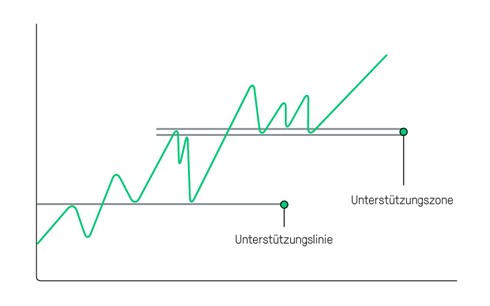 Unterstützung und Widerstand: Unterstützungslinie und Unterstützungszone | Online Broker LYNX
