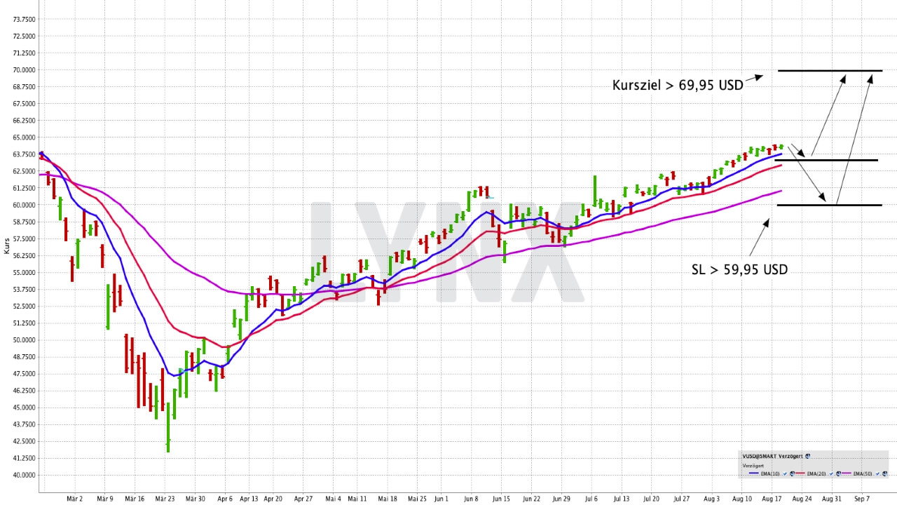 Ein ETF in den marktbreiten US-Leitindex S&P 500 | ETF der Woche | Online Broker LYNX