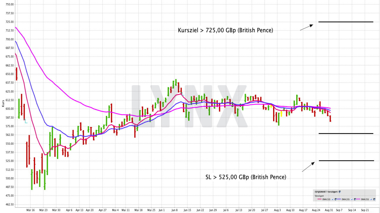 Grossbritannien-ETF – Direkt von einer Erholung des britischen Leitindex FTSE100 profitieren | ETF der Woche | Online Broker LYNX