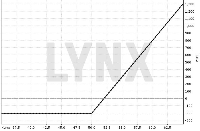 Schematisches Performance-Profil eines kurzfristigen Puts mit Basispreis 50 US-Dollar und Laufzeit 45 Tagen, kombiniert mit 100 gekauften Aktien zum Kurs von 50 US-Dollar | Online Broker LYNX