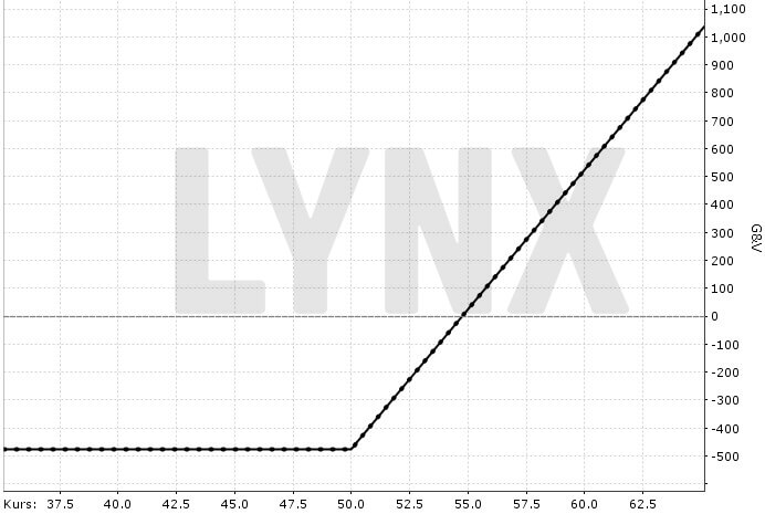 Married Put: Schematisches Performance-Profil eines langfristigen Puts mit Basispreis 50 US-Dollar und Laufzeit 290 Tagen, kombiniert mit 100 gekauften Aktien zum Kurs von 50 US-Dollar | Online Broker LYNX