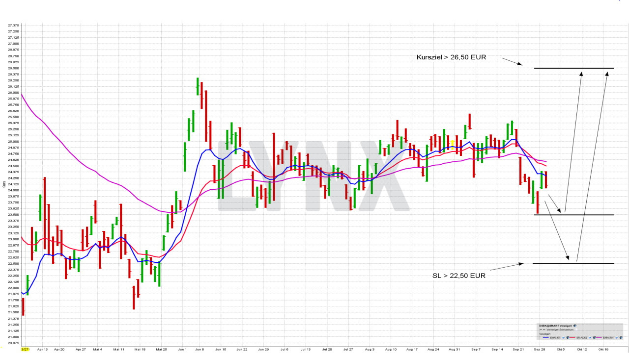 Chart: Xtrackers FTSE Developed Europe Real Estate UCITS ETF In den europäischen Immobilienmarkt mit einem ETF investieren | Online Broker LYNX