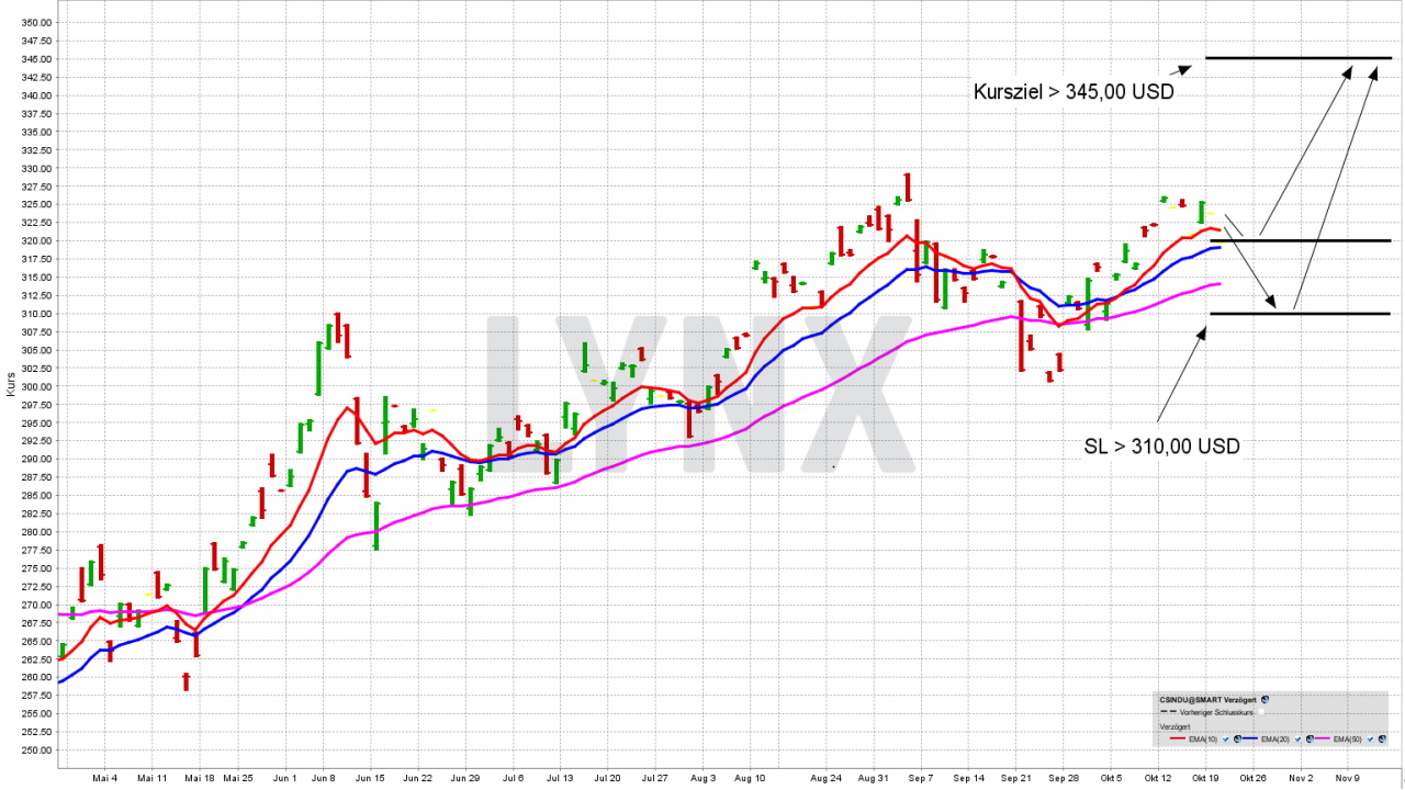 Chart: iShares Dow Jones Industrial Average UCITS ETF Den führenden US-Index Dow Jones mit einem ETF handeln | Online Broker LYNX