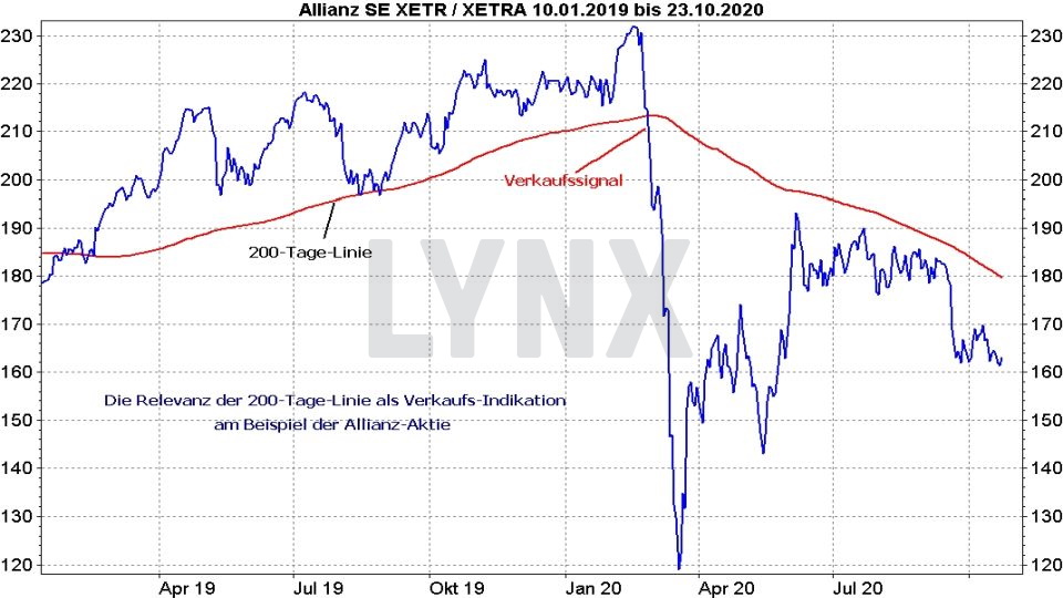 Aktien verkaufen: Entwicklung der Allianz Aktie von 2019 bis 2020 | Online Broker LYNX