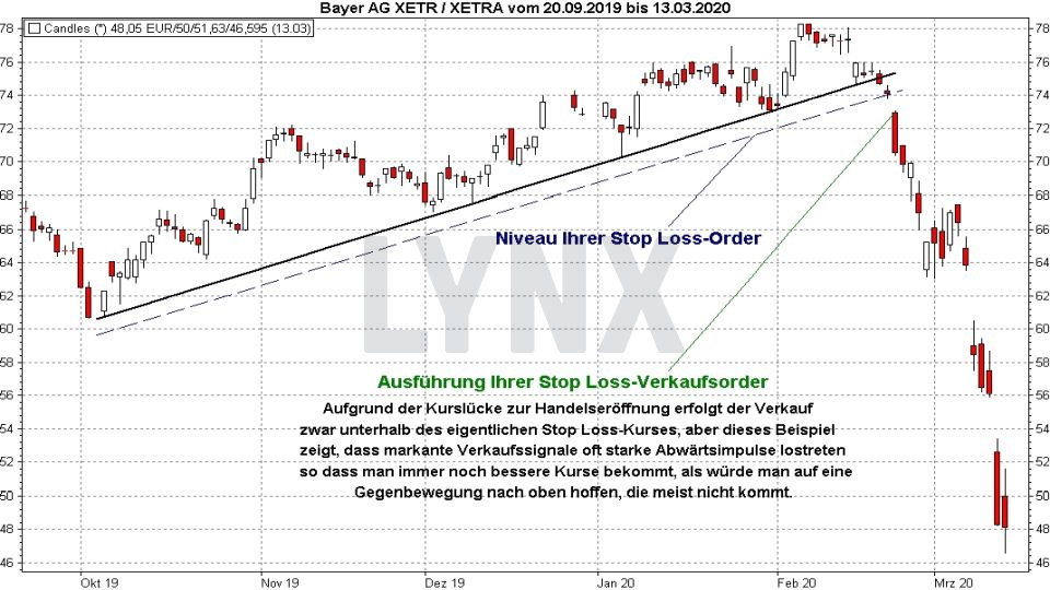 Aktien verkaufen: Entwicklung der Bayer Aktie von 2019 bis 2020 | Online Broker LYNX