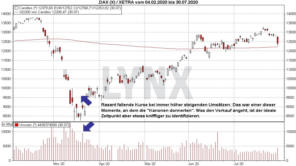 Aktien verkaufen: Entwicklung des DAX von Februar bis Juli 2020 | Online Broker LYNX