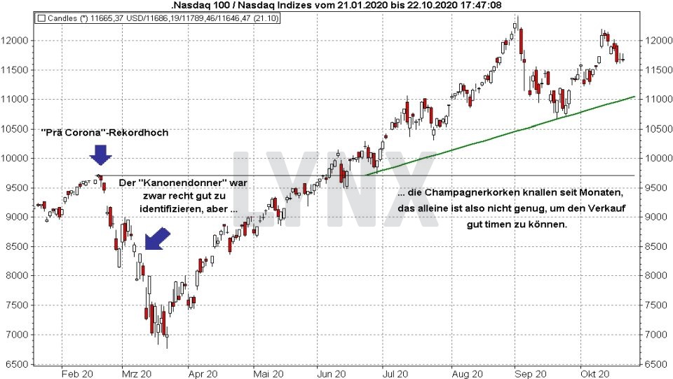 Aktien verkaufen: Entwicklung des Nasdaq von Januar bis Oktober 2020 | Online Broker LYNX