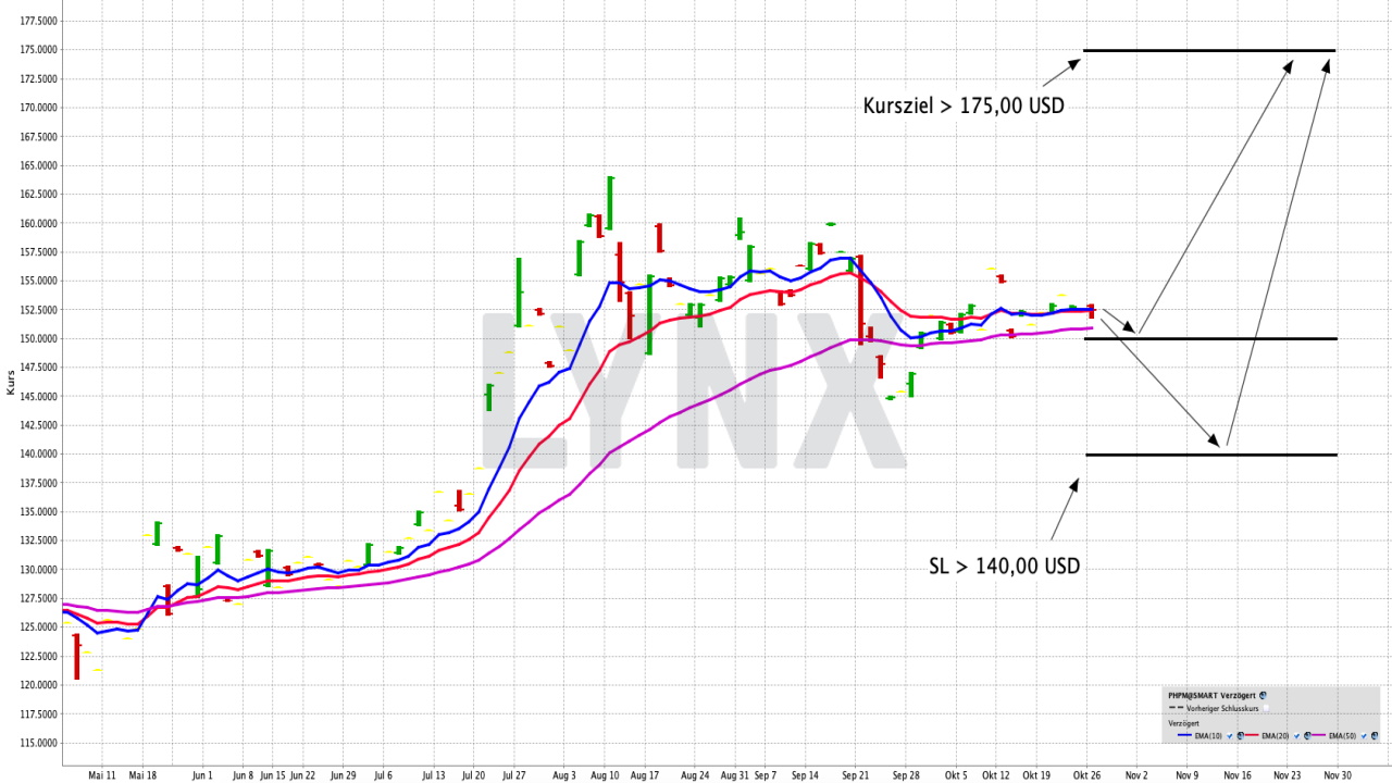Chart: WisdomTree Physical Precious Metals ETC Den gesamten Edelmetallsektor mit einem ETF handeln | Online Broker LYNX