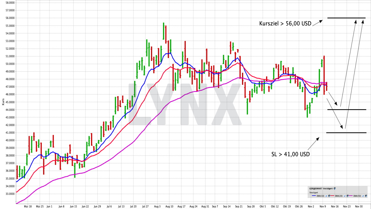 Chart: VanEck Vectors Junior Gold Miners UCITS ETF Den globalen Gold- und Silber-Minensektor mit einem ETF handeln | Online Broker LYNX