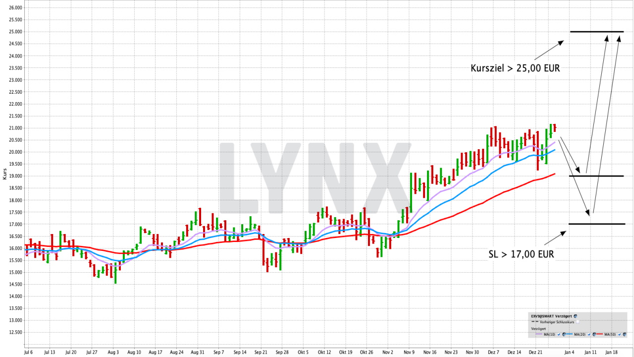 Chart: iShares STOXX Europe 600 Travel & Leisure UCITS ETF Mit einem ETF von der Erholung des europäischen Reise- und Freizeitsektors profitieren | Online Broker LYNX