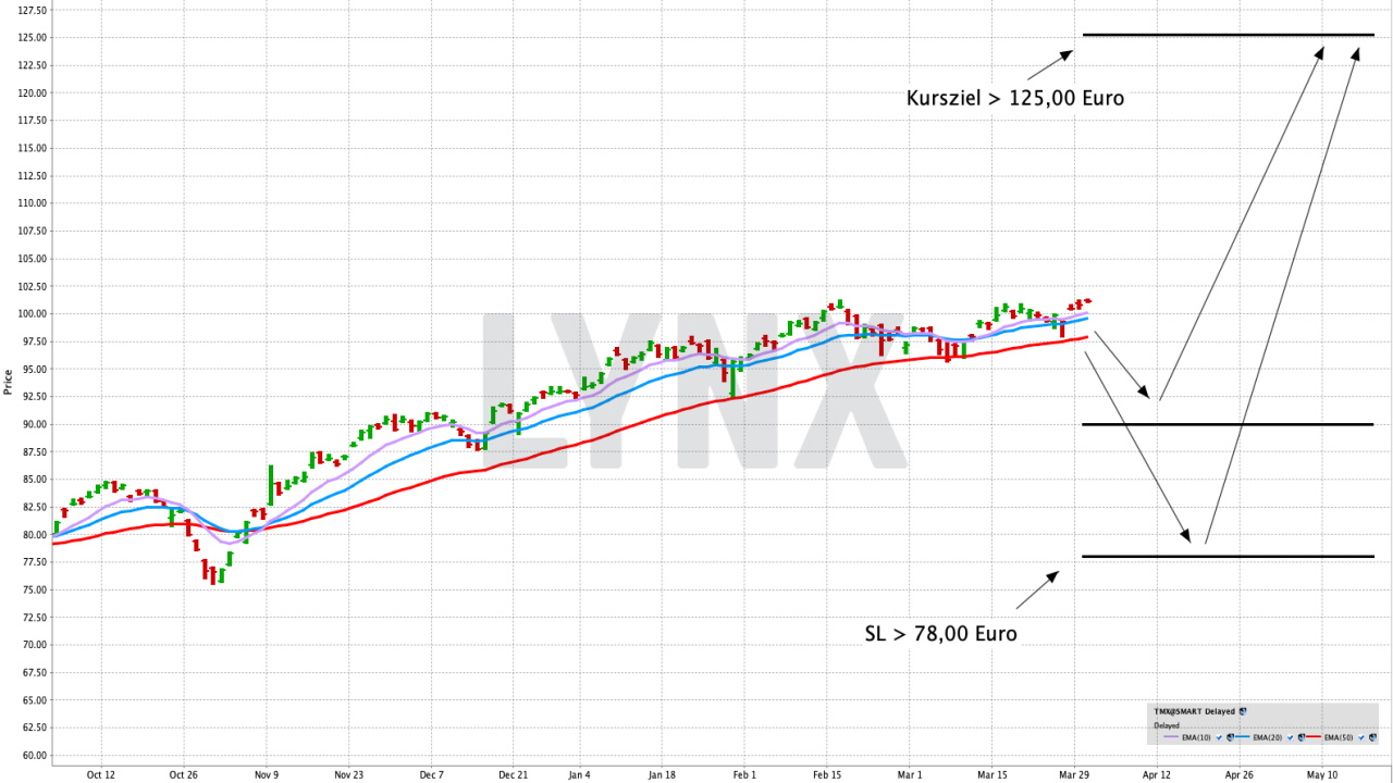Chart: VanEck Vectors AMX UCITS ETF Niederländische MidCap-Aktien in einem ETF handeln | Online Broker LYNX