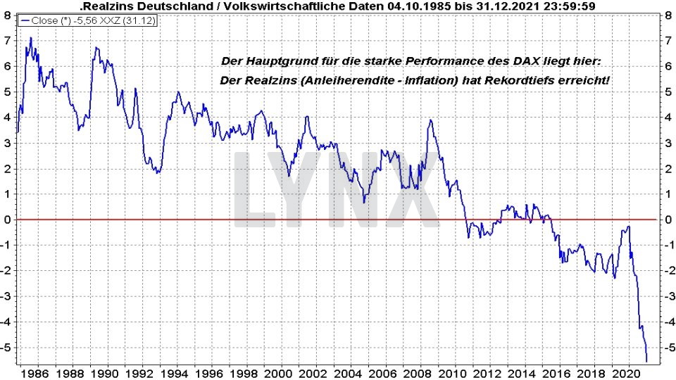 Chart: Entwicklung des Realzins in Deutschland von 1985 bis 2021 Top & Flop DAX-Aktien - Entwicklung des Realzins in Deutschland von 1985 bis 2021 | Online Broker LYNX
