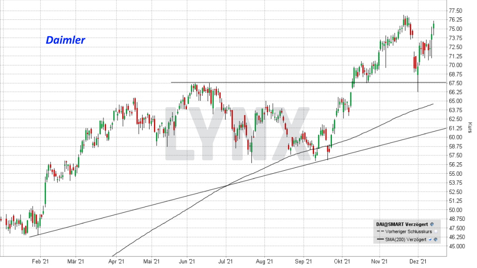 Chart: Kursentwicklung Daimler Aktie im Jahr 2021 Top & Flop DAX-Aktien - Kursentwicklung Daimler Aktie im Jahr 2021 | Online Broker LYNX