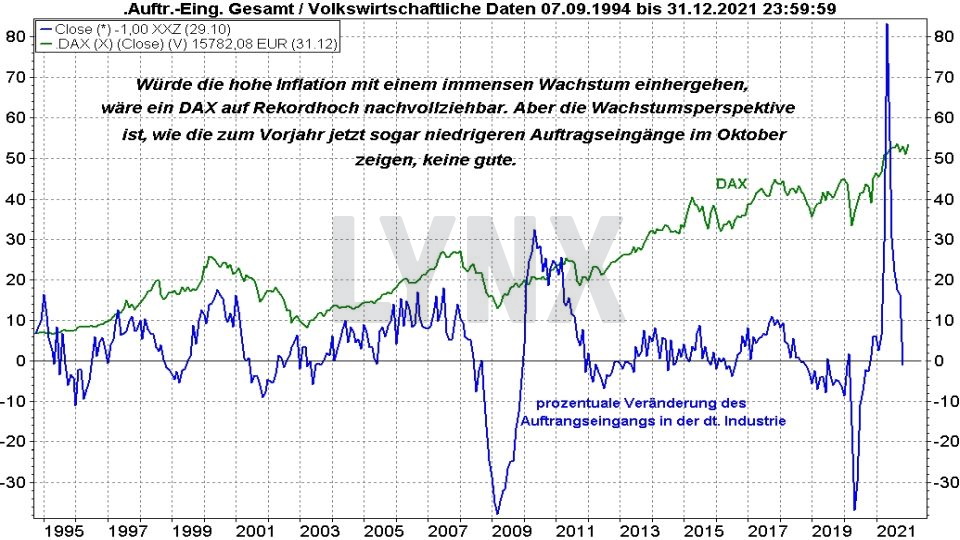 Chart: Kursentwicklung des DAX im Vergleich mit Auftragseingang der deutschen Industrie von 1994 bis 2021 Top & Flop DAX-Aktien - Kursentwicklung des DAX im Vergleich mit Auftragseingang der deutschen Industrie von 1994 bis 2021 | Online Broker LYNX