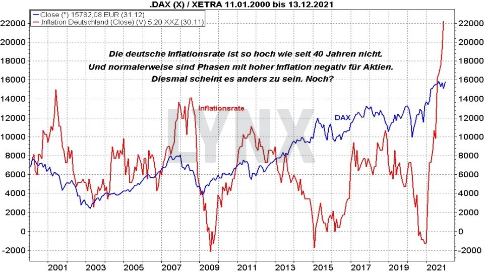 Chart: Kursentwicklung des DAX im Vergleich mit Entwicklung der Inflationsrate in Deutschland von 2000 bis 2021 Top & Flop DAX-Aktien - Kursentwicklung des DAX im Vergleich mit Entwicklung der Inflationsrate in Deutschland von 2000 bis 2021 | Online Broker LYNX